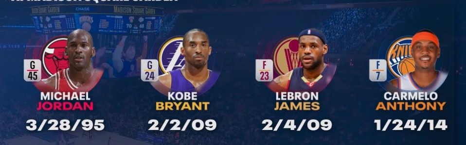 世界最中心！麦迪逊广场最高分：甜瓜62一枝独秀 科比61乔詹随后