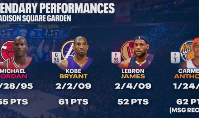 世界最中心！麦迪逊广场最高分：甜瓜62一枝独秀 科比61乔詹随后